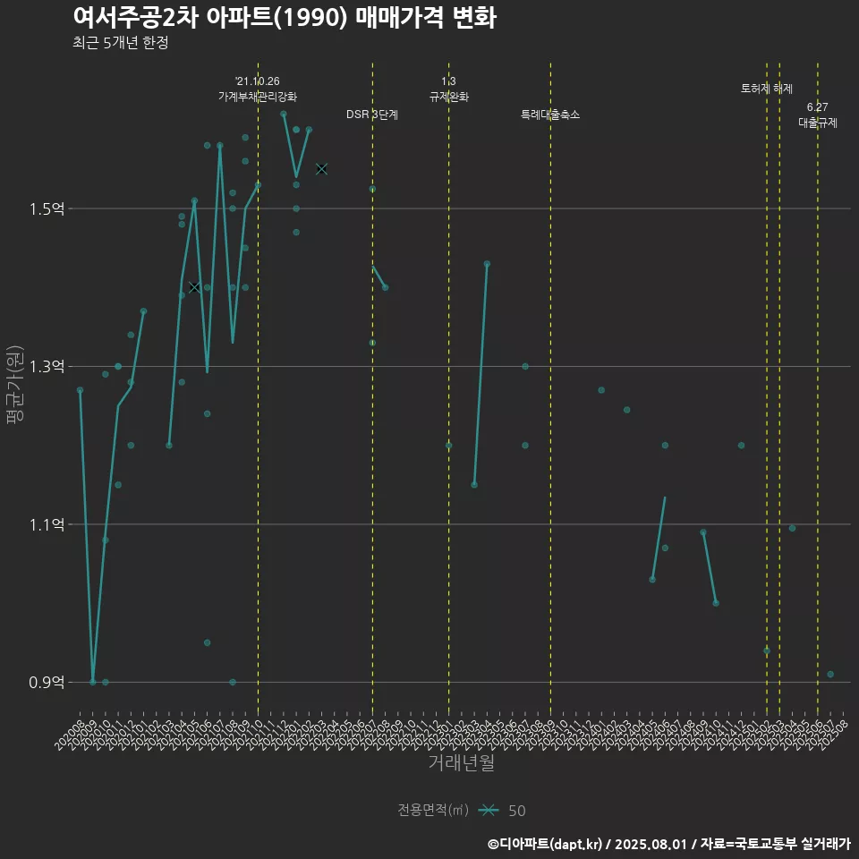 여서주공2차 아파트(1990) 매매가격 변화