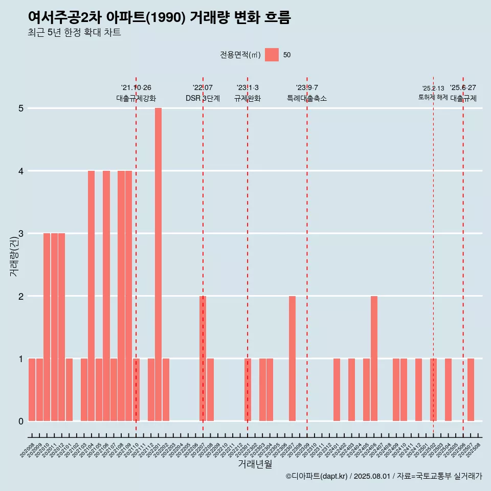 여서주공2차 아파트(1990) 거래량 변화 흐름