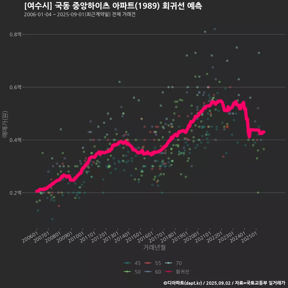 [여수시] 국동 중앙하이츠 아파트(1989) 회귀선 예측