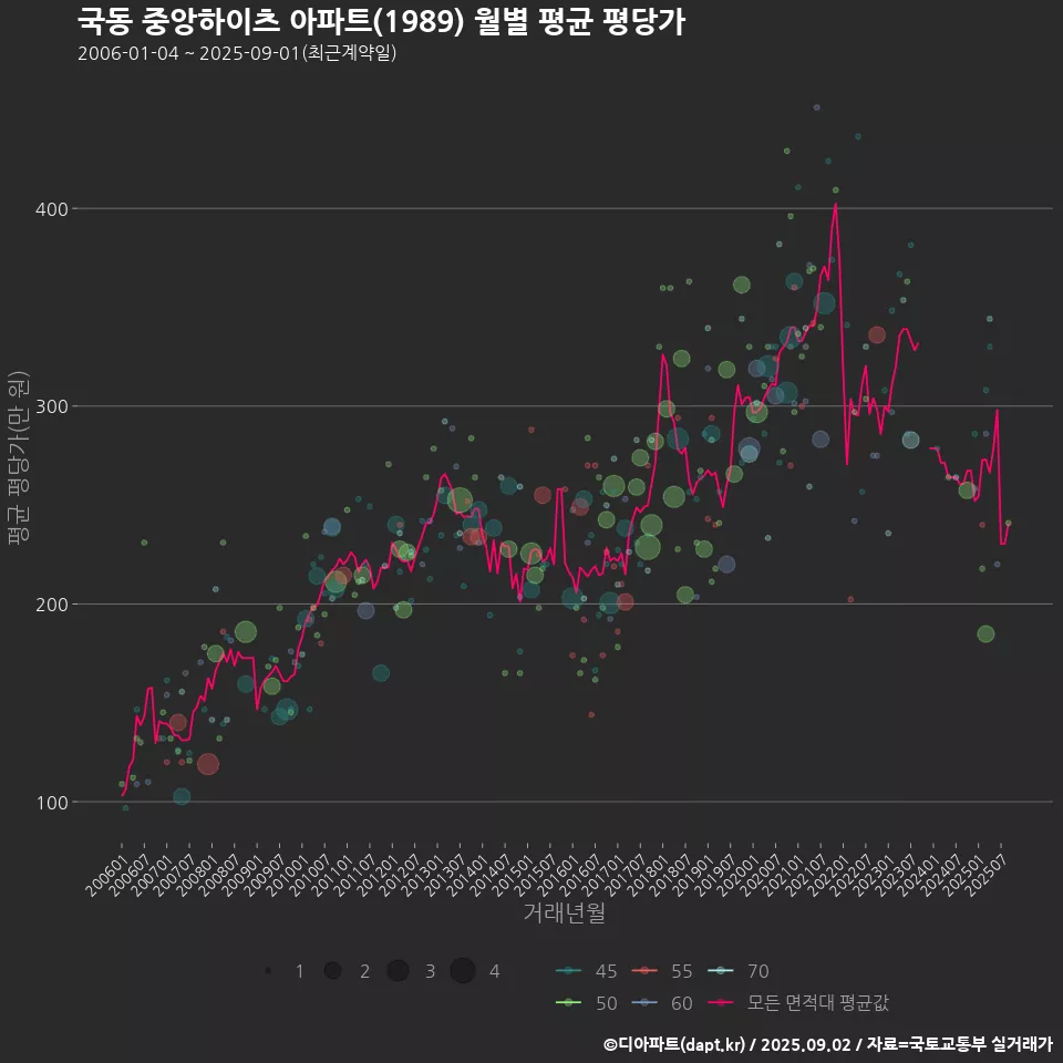 국동 중앙하이츠 아파트(1989) 월별 평균 평당가