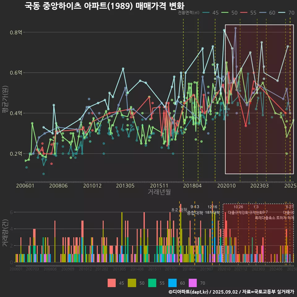 국동 중앙하이츠 아파트(1989) 매매가격 변화