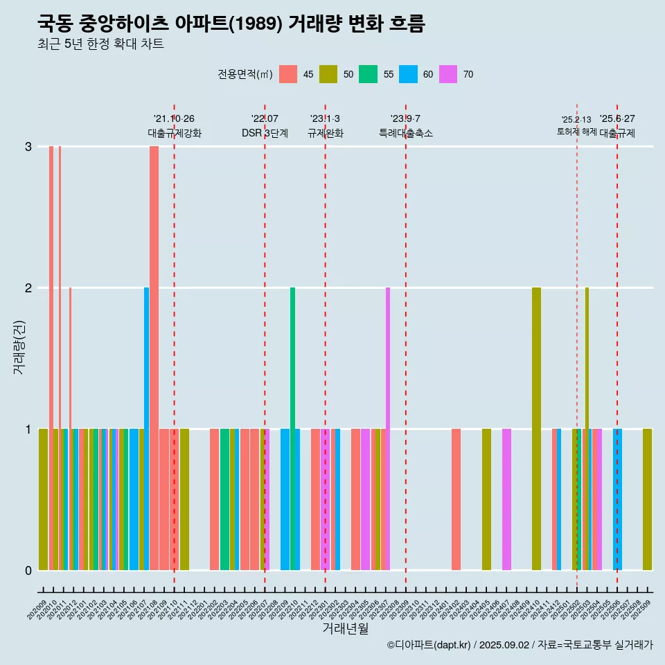 국동 중앙하이츠 아파트(1989) 거래량 변화 흐름