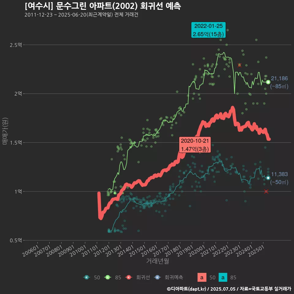 [여수시] 문수그린 아파트(2002) 회귀선 예측