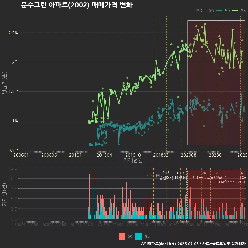 문수그린 아파트(2002) 매매가격 변화