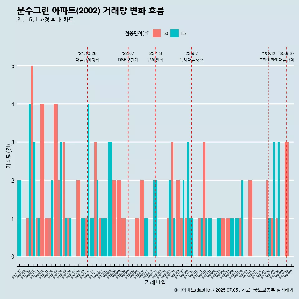 문수그린 아파트(2002) 거래량 변화 흐름