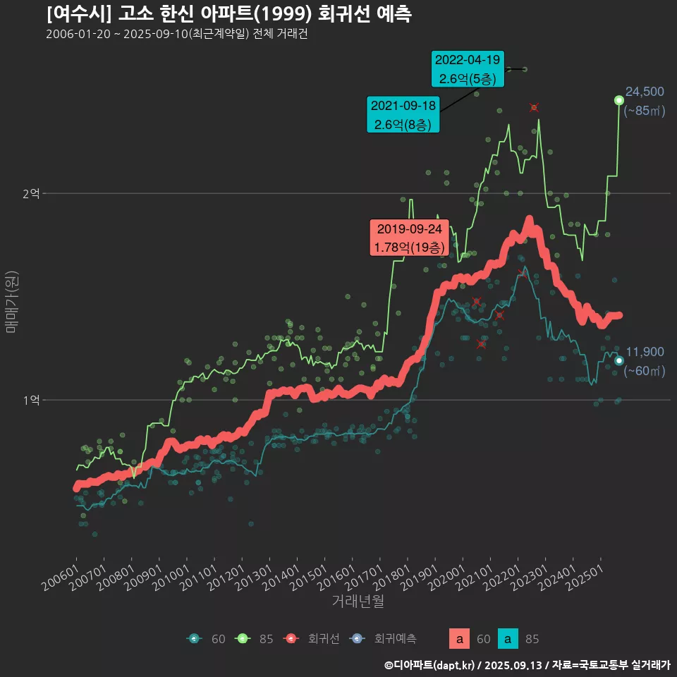 [여수시] 고소 한신 아파트(1999) 회귀선 예측