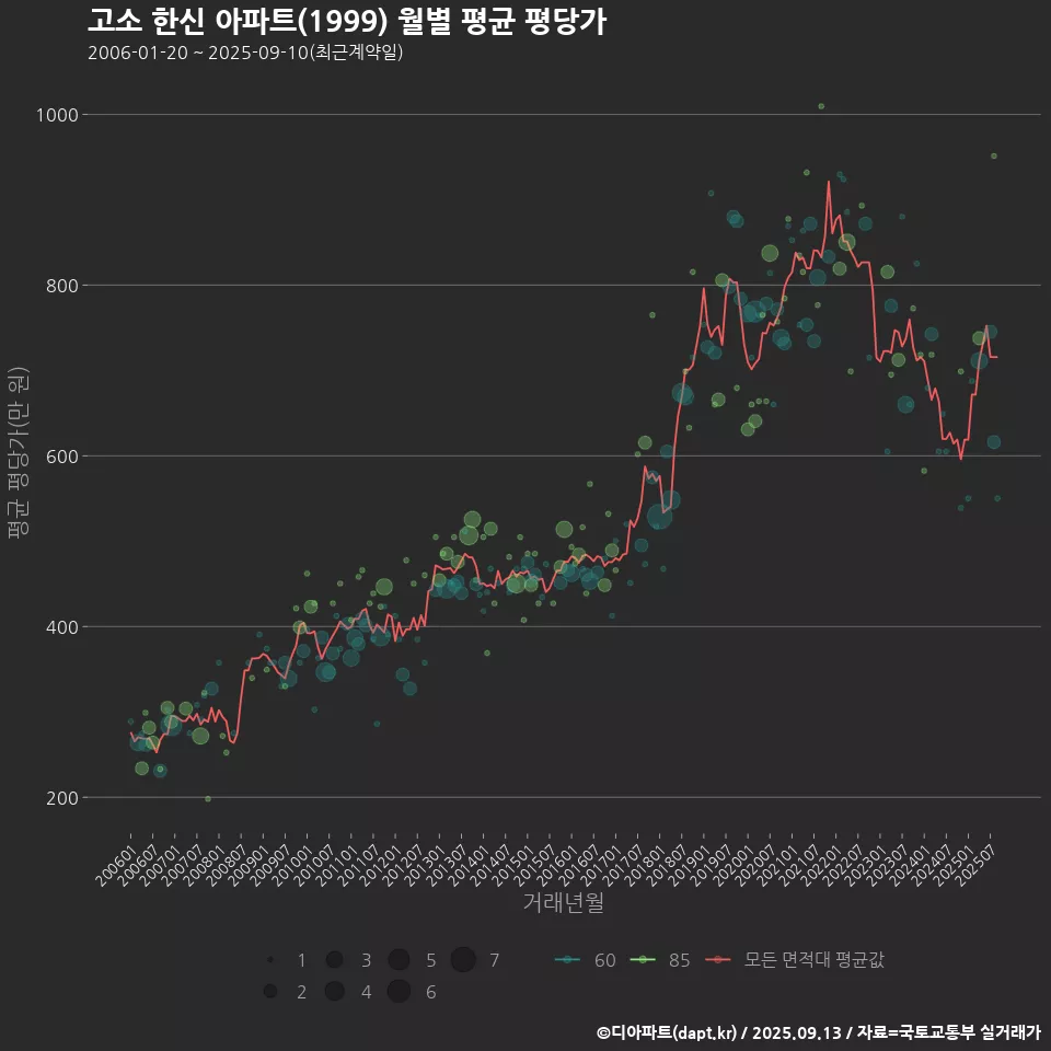고소 한신 아파트(1999) 월별 평균 평당가