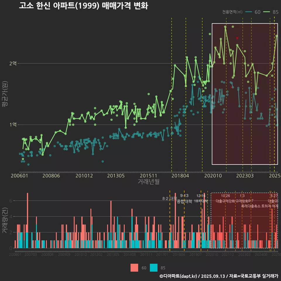고소 한신 아파트(1999) 매매가격 변화