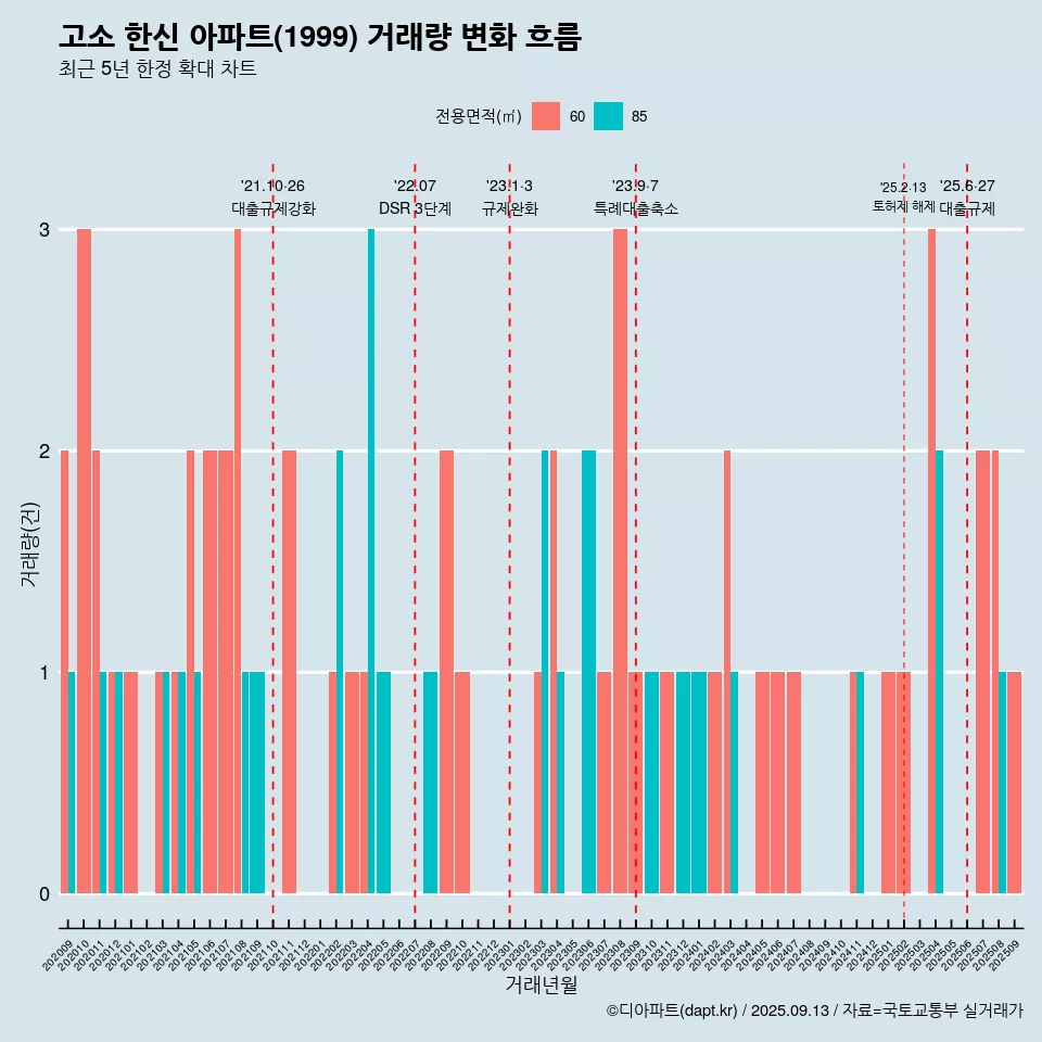 고소 한신 아파트(1999) 거래량 변화 흐름