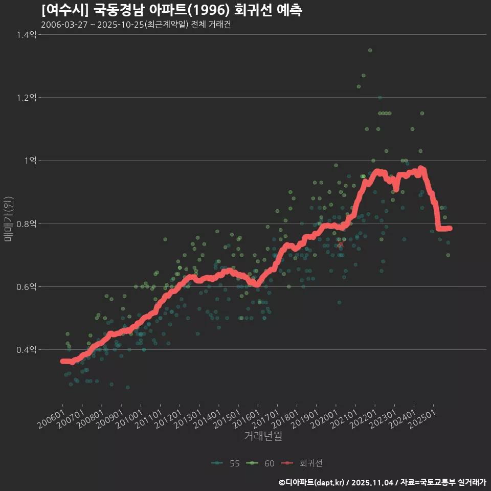 [여수시] 국동경남 아파트(1996) 회귀선 예측