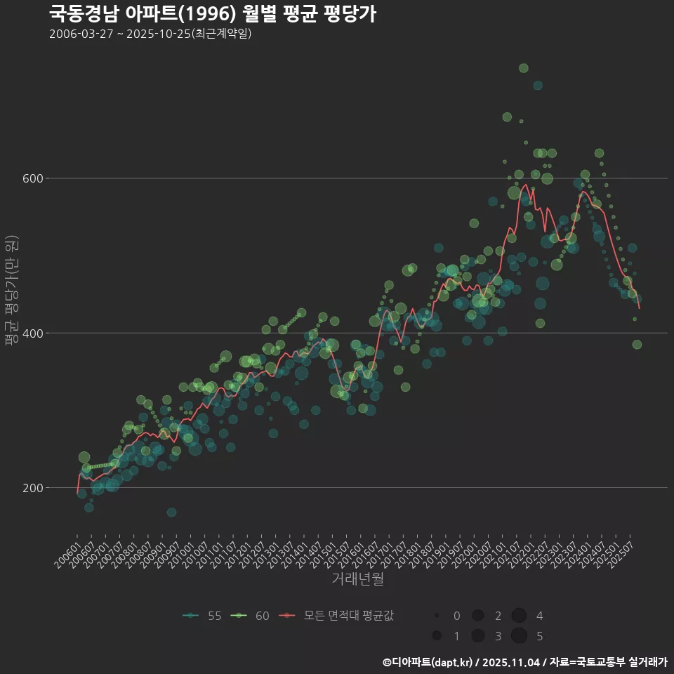 국동경남 아파트(1996) 월별 평균 평당가