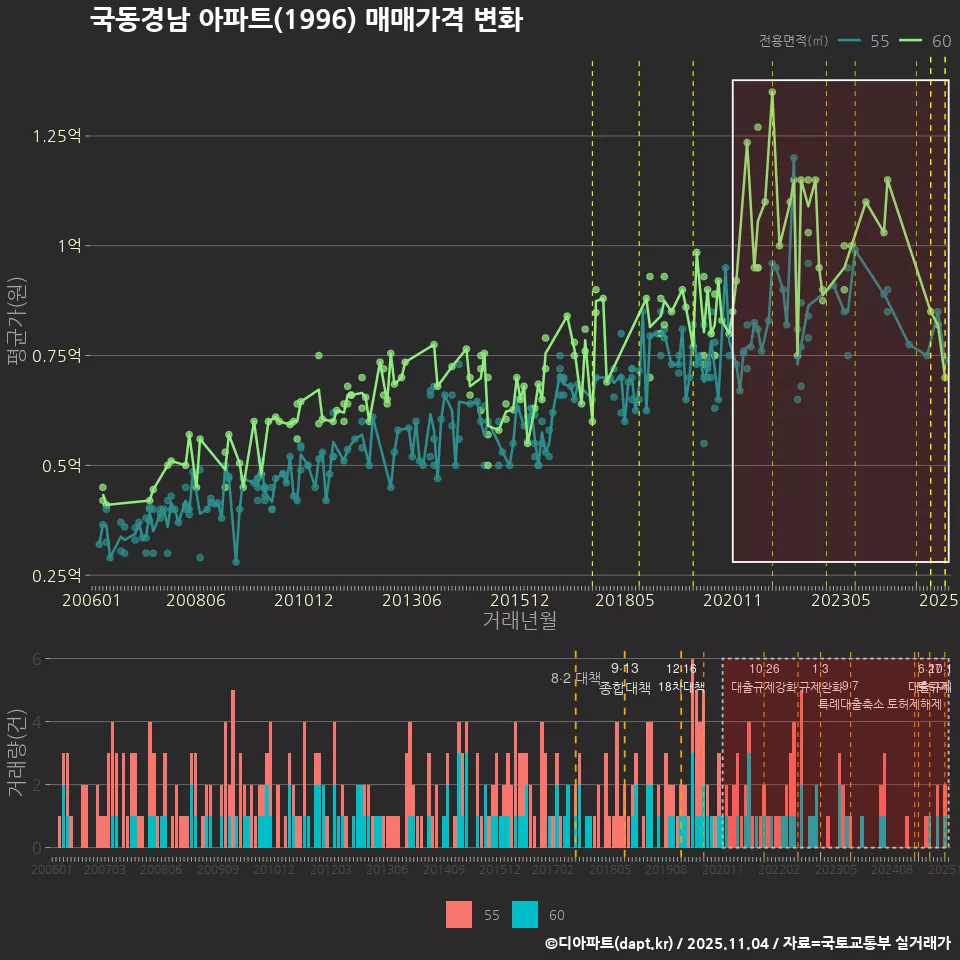 국동경남 아파트(1996) 매매가격 변화