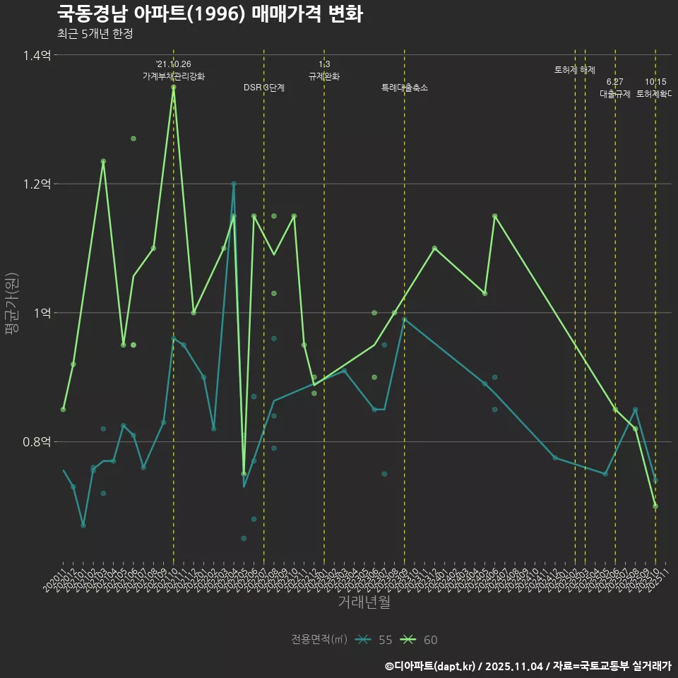 국동경남 아파트(1996) 매매가격 변화