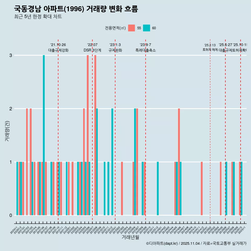 국동경남 아파트(1996) 거래량 변화 흐름