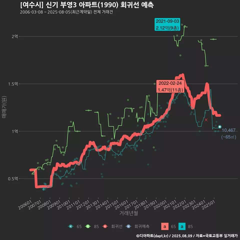 [여수시] 신기 부영3 아파트(1990) 회귀선 예측