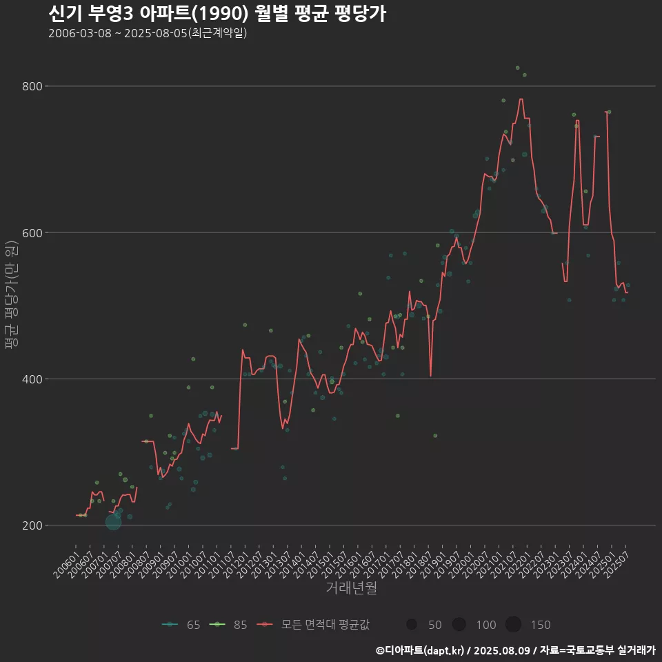 신기 부영3 아파트(1990) 월별 평균 평당가