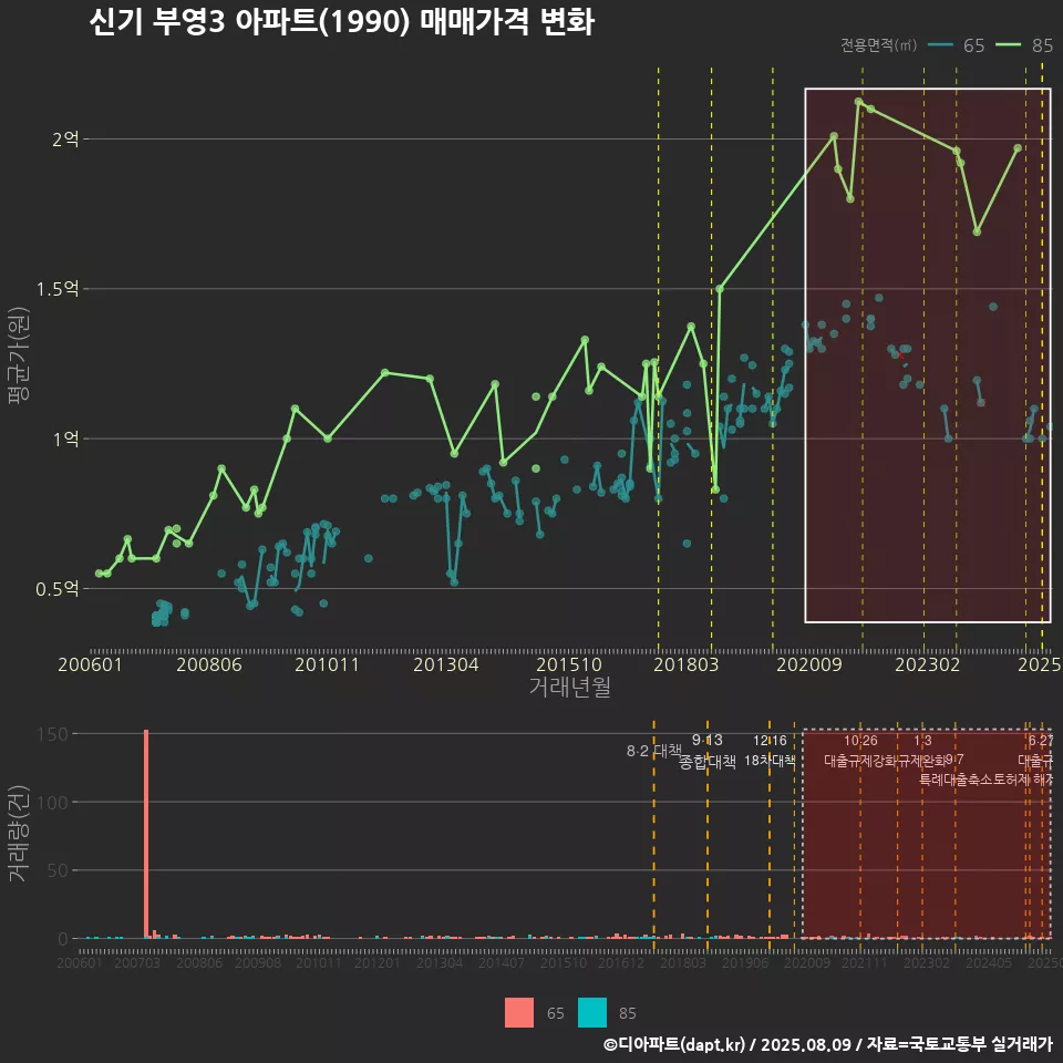 신기 부영3 아파트(1990) 매매가격 변화