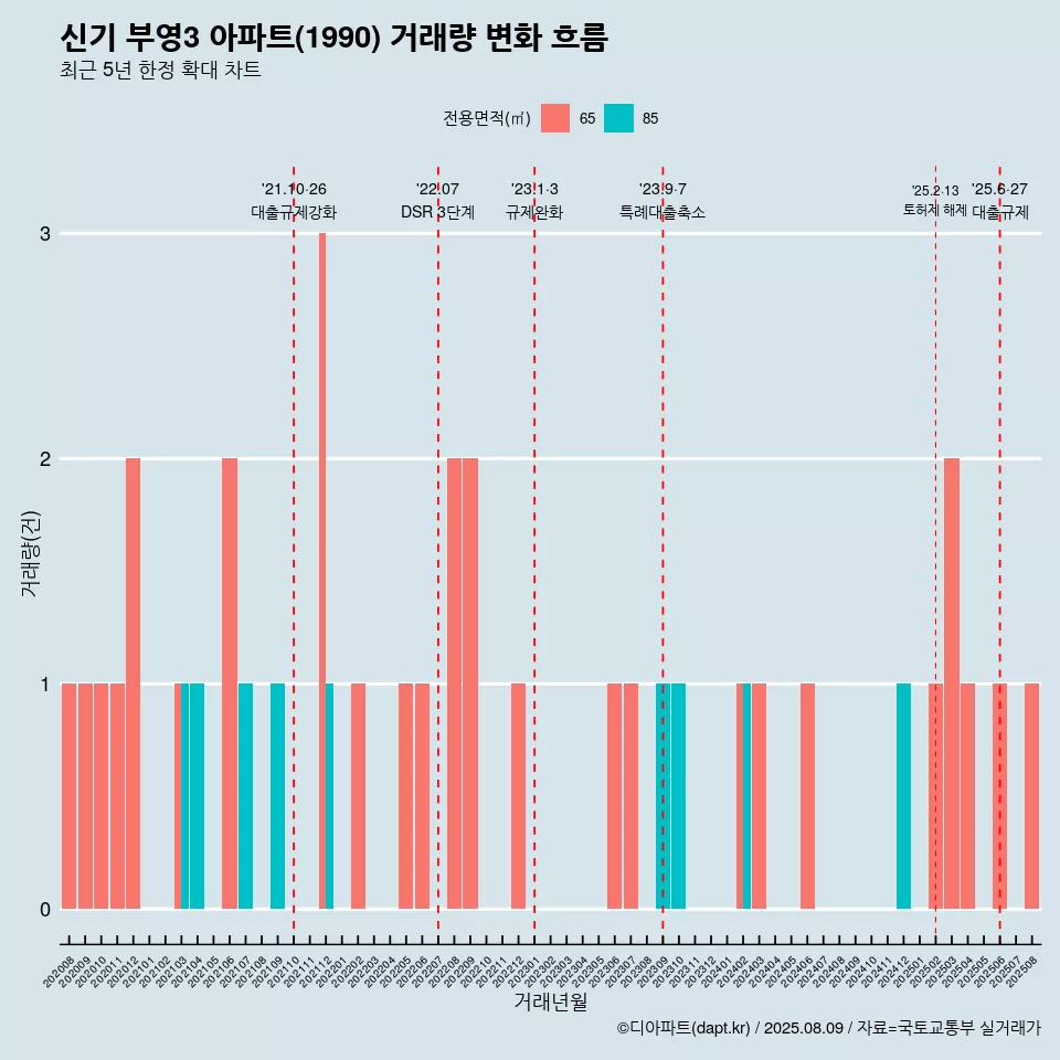 신기 부영3 아파트(1990) 거래량 변화 흐름