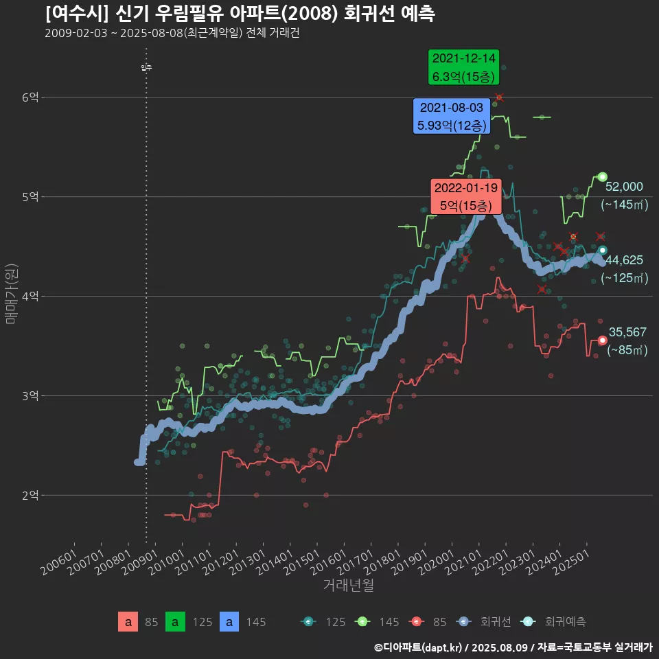 [여수시] 신기 우림필유 아파트(2008) 회귀선 예측