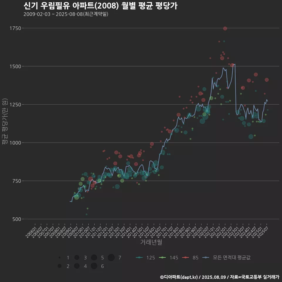 신기 우림필유 아파트(2008) 월별 평균 평당가