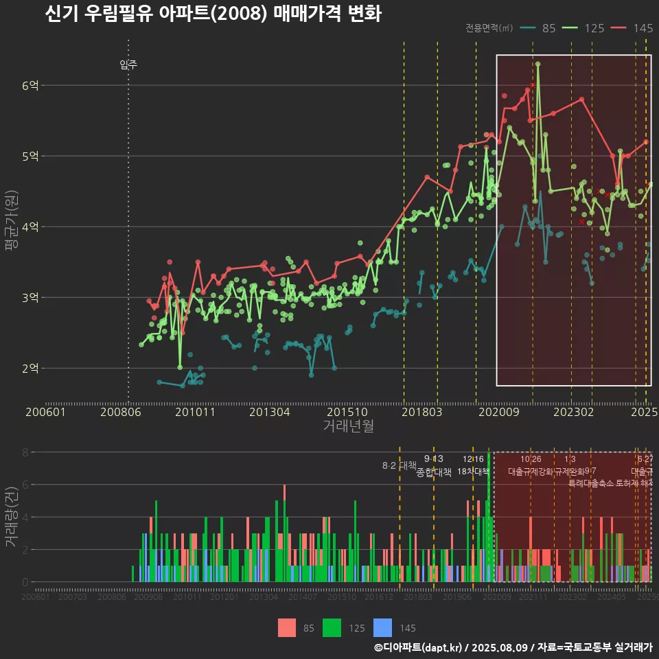 신기 우림필유 아파트(2008) 매매가격 변화