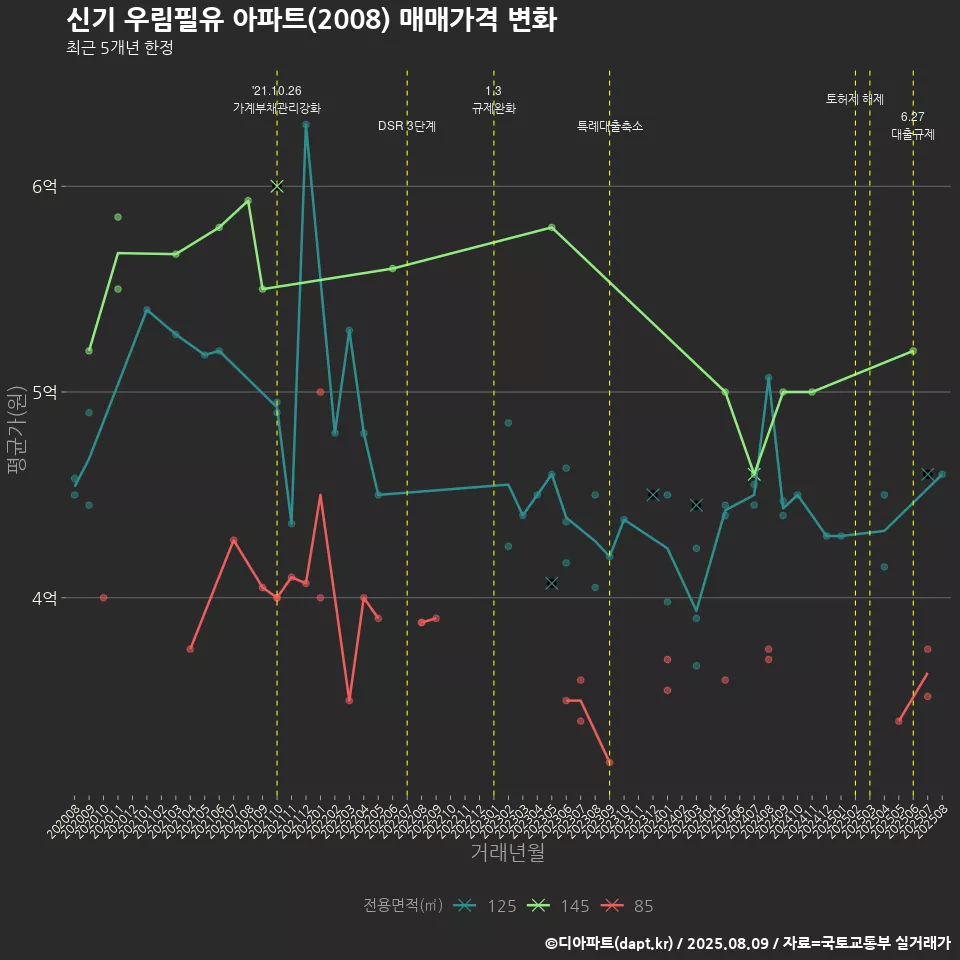 신기 우림필유 아파트(2008) 매매가격 변화
