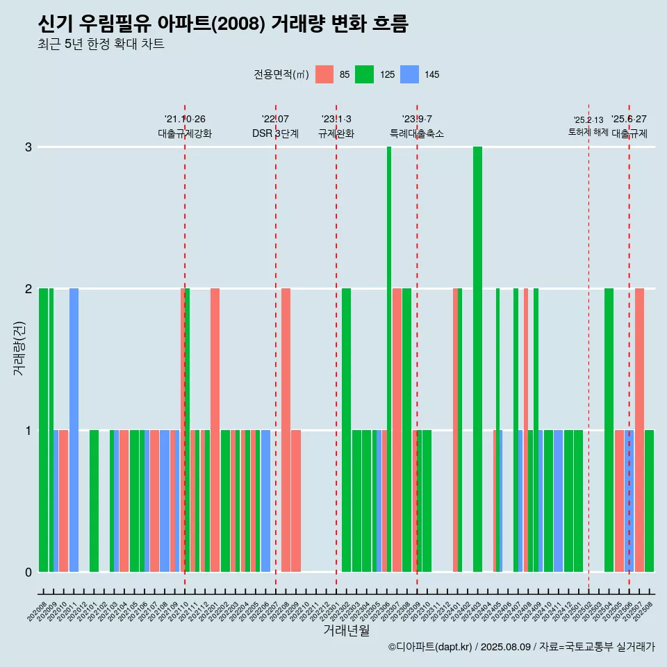 신기 우림필유 아파트(2008) 거래량 변화 흐름