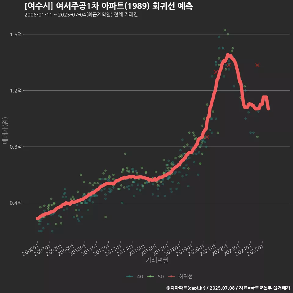 [여수시] 여서주공1차 아파트(1989) 회귀선 예측