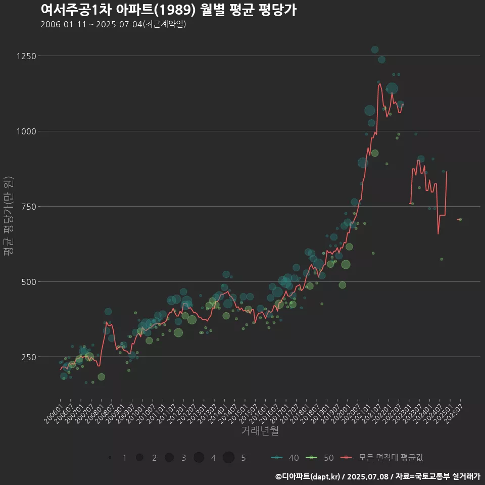 여서주공1차 아파트(1989) 월별 평균 평당가
