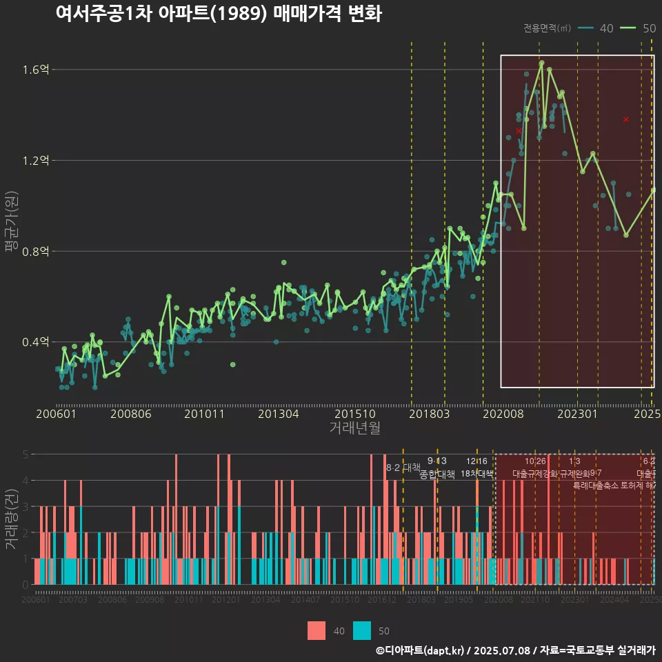 여서주공1차 아파트(1989) 매매가격 변화