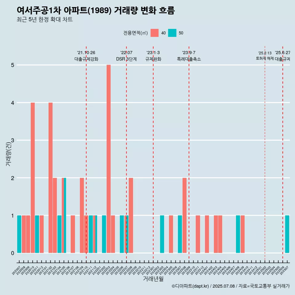여서주공1차 아파트(1989) 거래량 변화 흐름