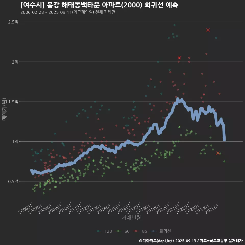 [여수시] 봉강 해태동백타운 아파트(2000) 회귀선 예측