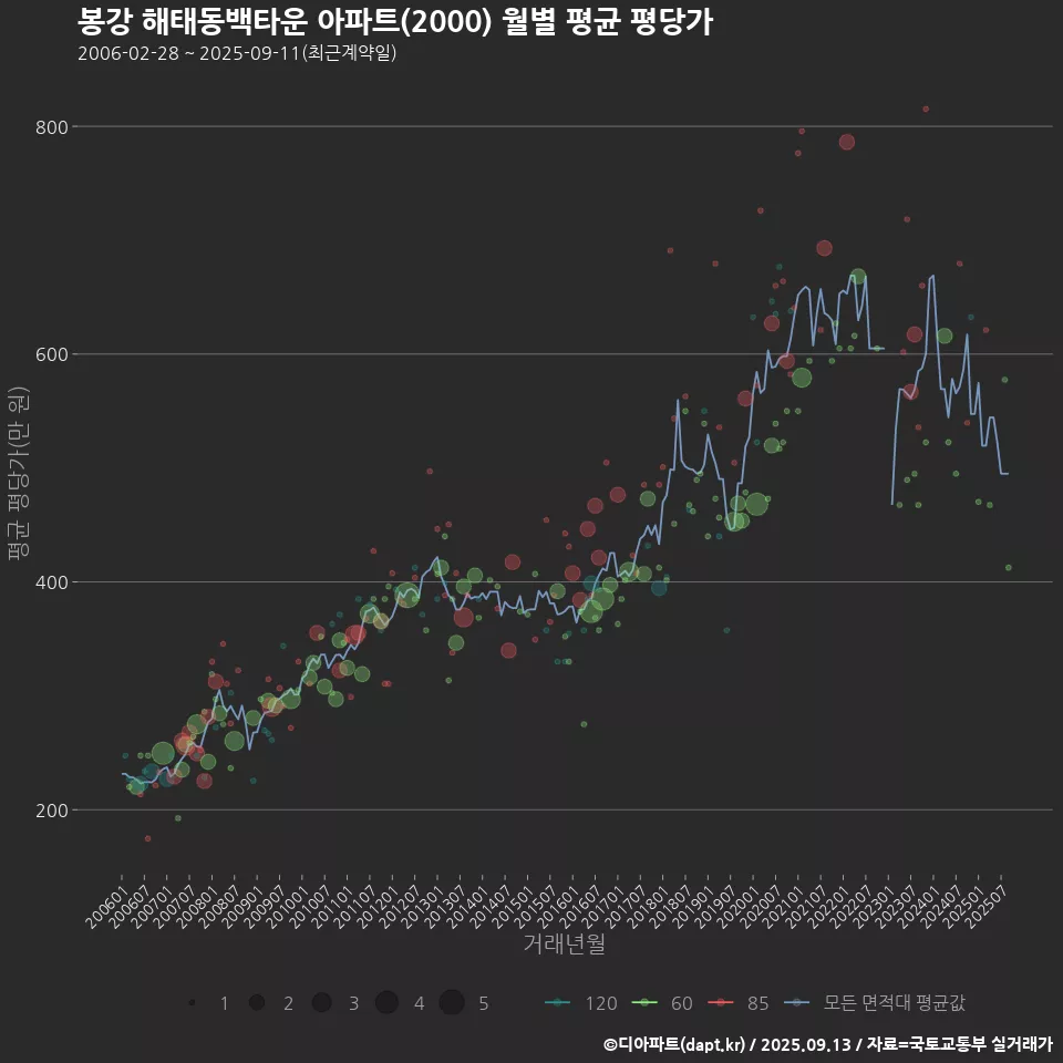 봉강 해태동백타운 아파트(2000) 월별 평균 평당가