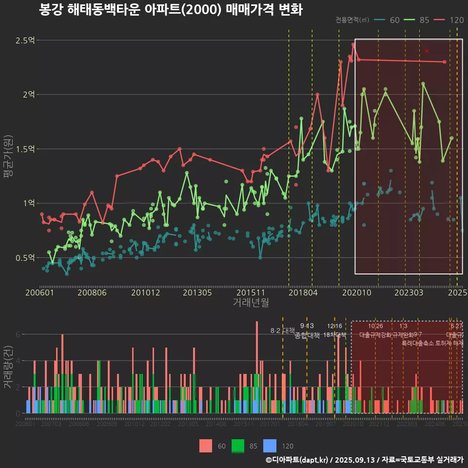 봉강 해태동백타운 아파트(2000) 매매가격 변화
