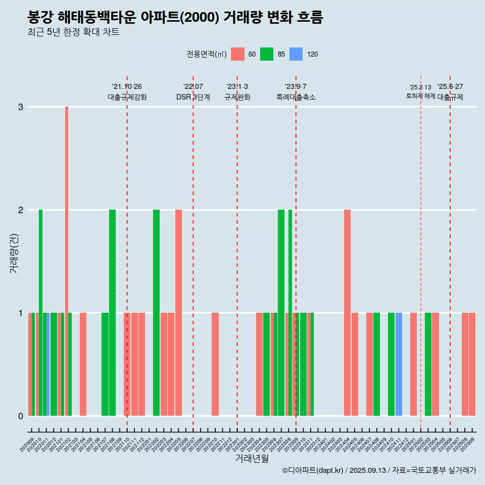 봉강 해태동백타운 아파트(2000) 거래량 변화 흐름