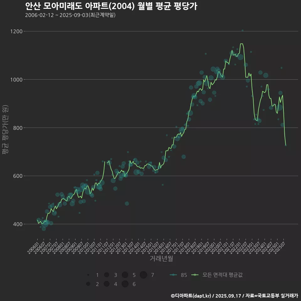 안산 모아미래도 아파트(2004) 월별 평균 평당가