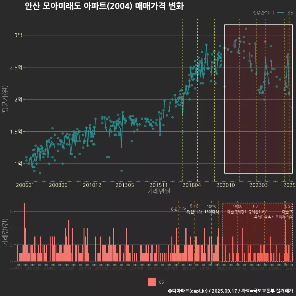 안산 모아미래도 아파트(2004) 매매가격 변화