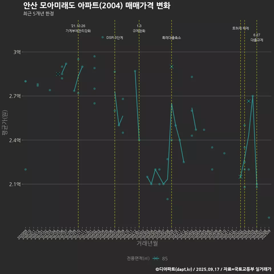 안산 모아미래도 아파트(2004) 매매가격 변화