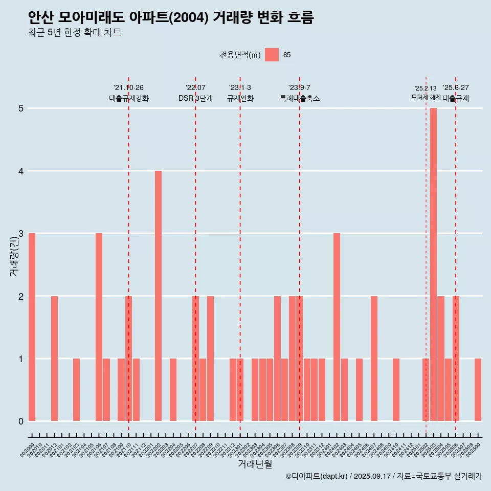 안산 모아미래도 아파트(2004) 거래량 변화 흐름