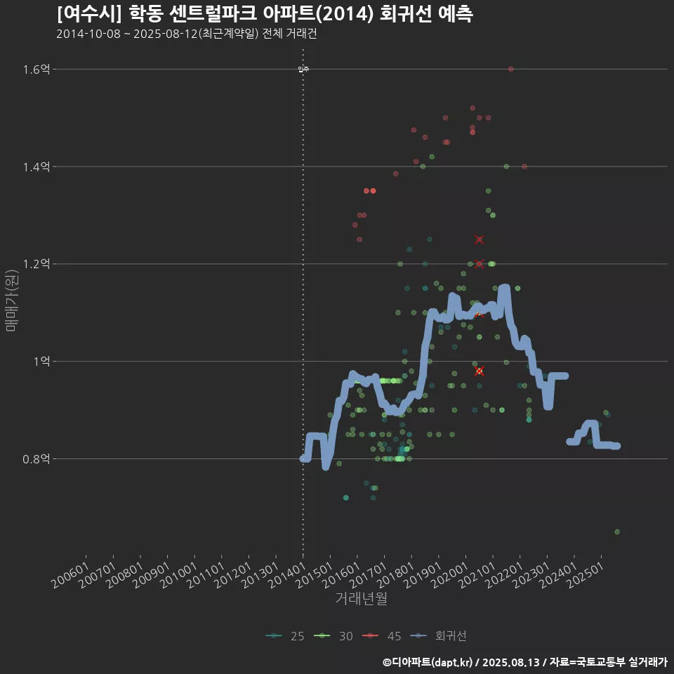 [여수시] 학동 센트럴파크 아파트(2014) 회귀선 예측