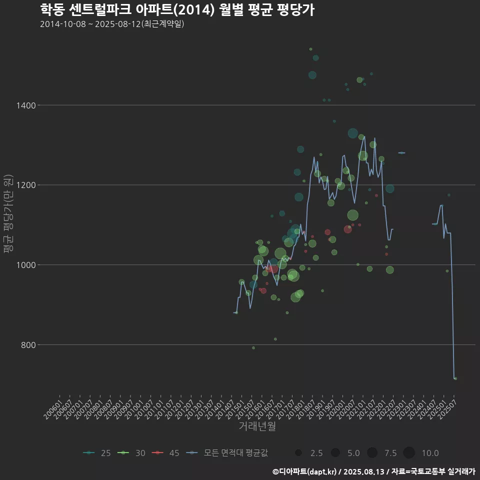 학동 센트럴파크 아파트(2014) 월별 평균 평당가