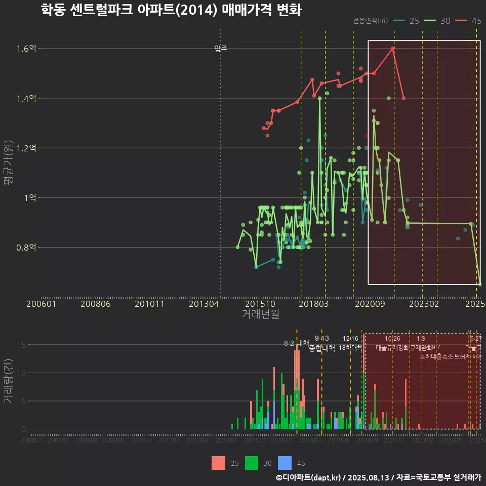 학동 센트럴파크 아파트(2014) 매매가격 변화