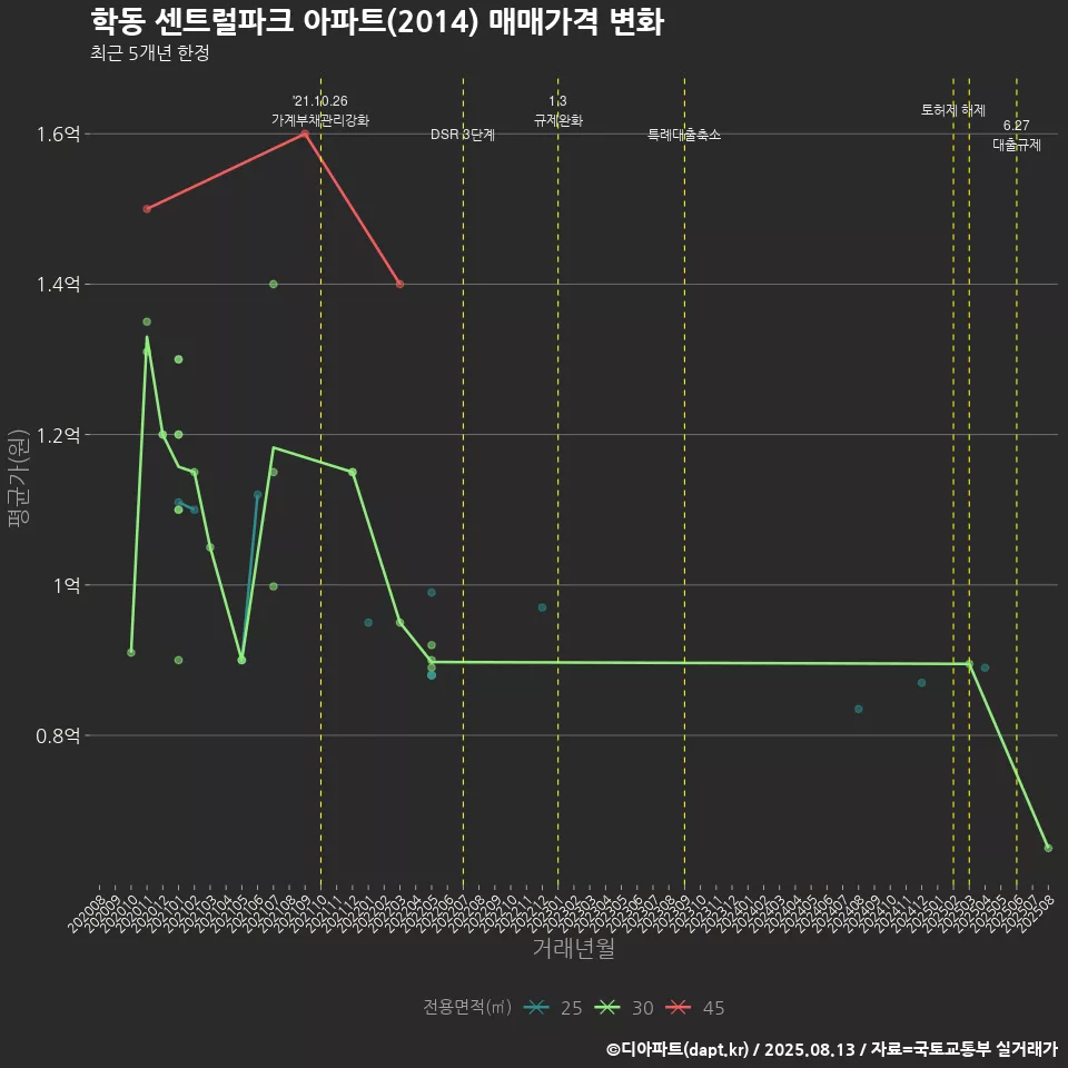 학동 센트럴파크 아파트(2014) 매매가격 변화