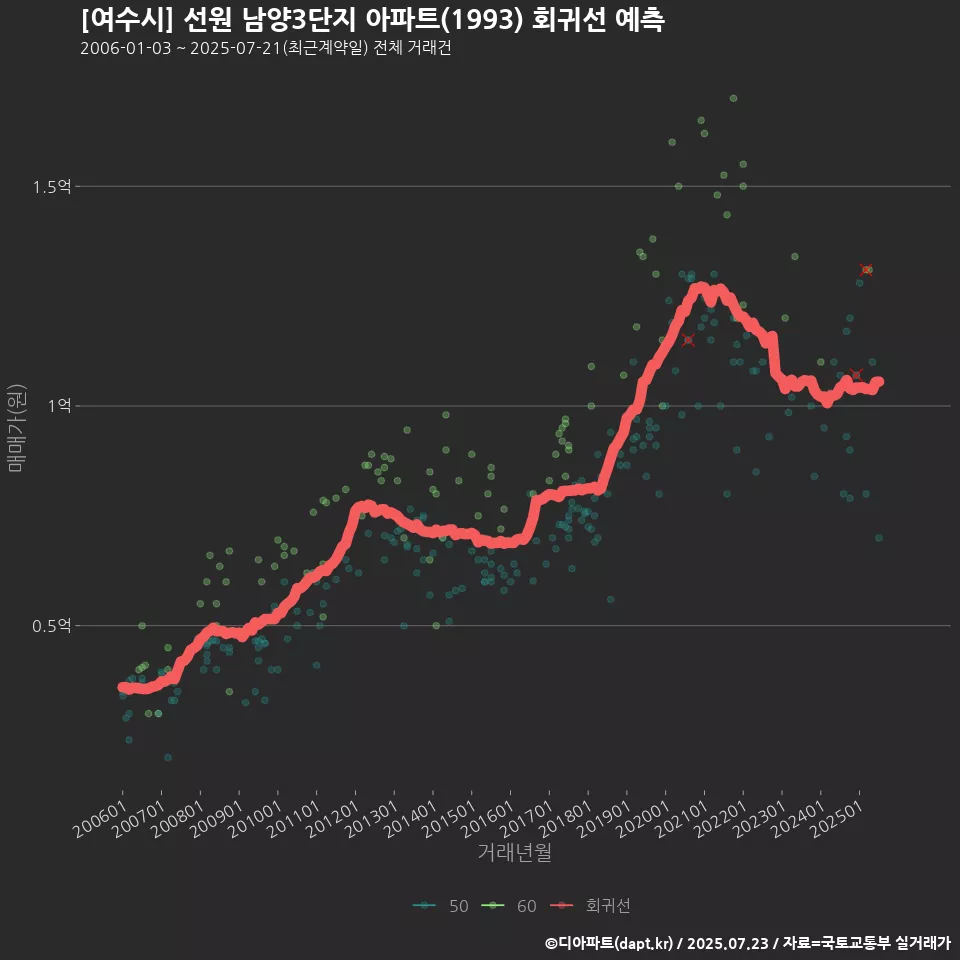[여수시] 선원 남양3단지 아파트(1993) 회귀선 예측