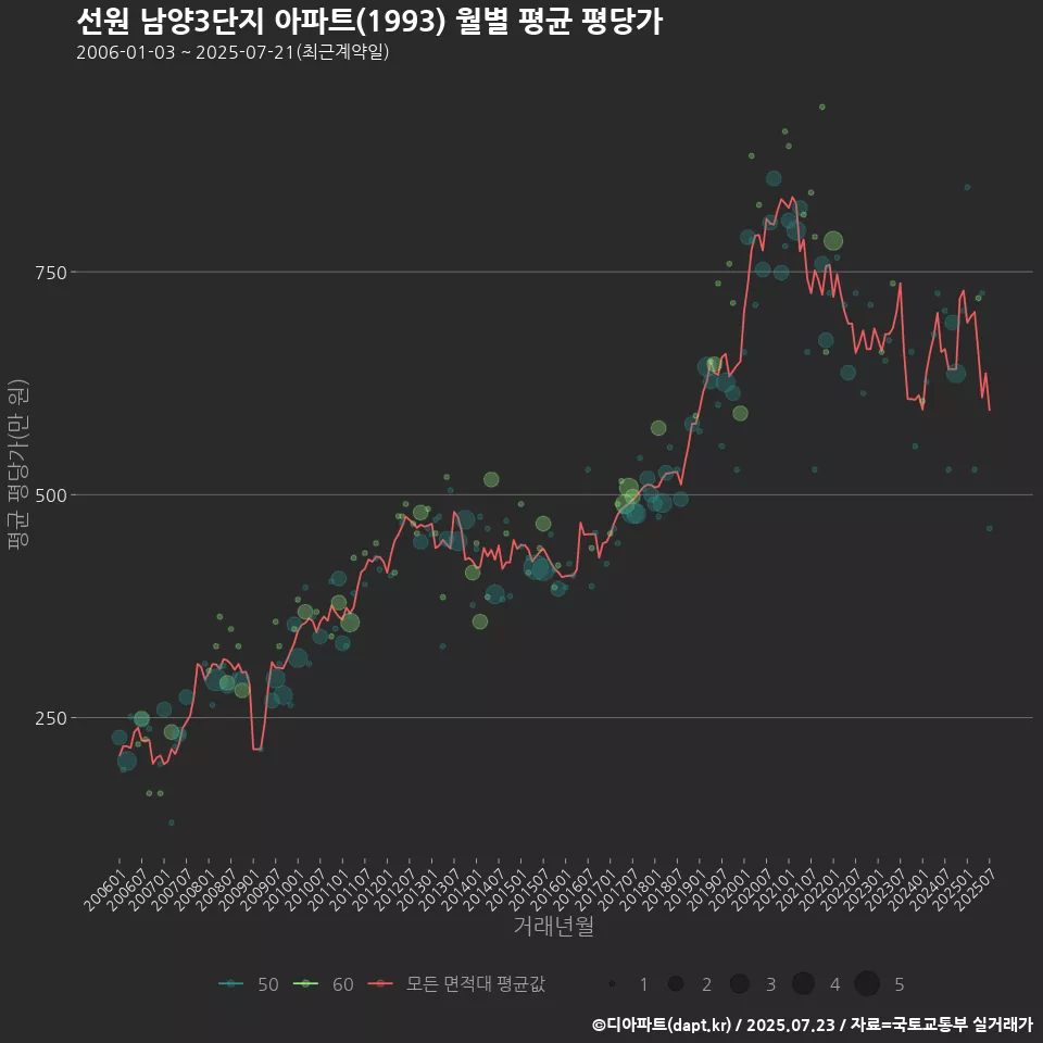 선원 남양3단지 아파트(1993) 월별 평균 평당가