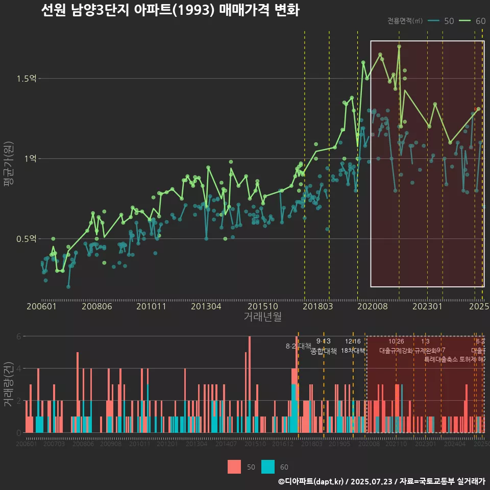 선원 남양3단지 아파트(1993) 매매가격 변화
