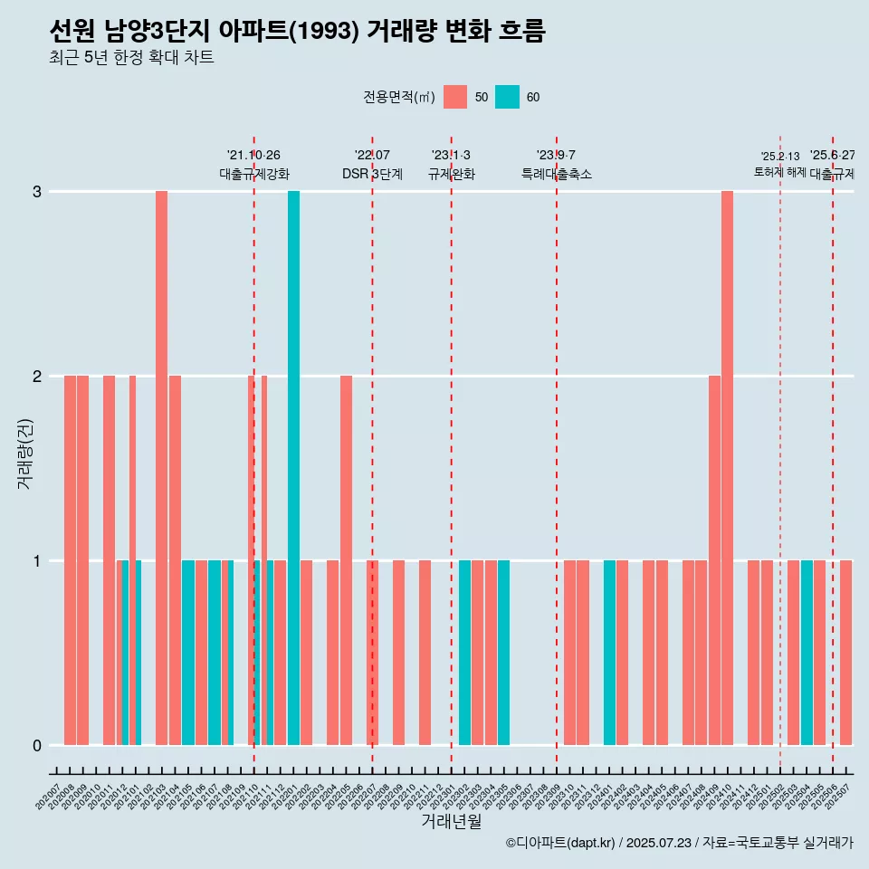 선원 남양3단지 아파트(1993) 거래량 변화 흐름