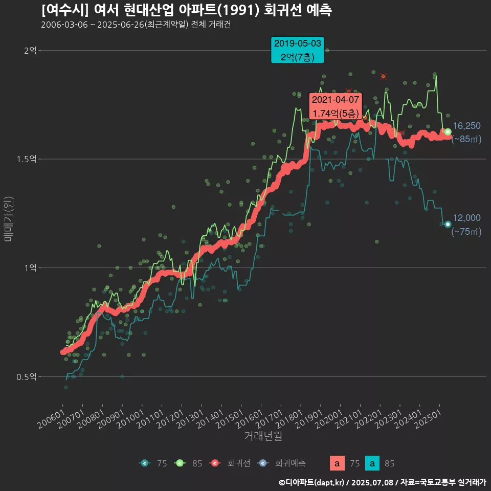 [여수시] 여서 현대산업 아파트(1991) 회귀선 예측