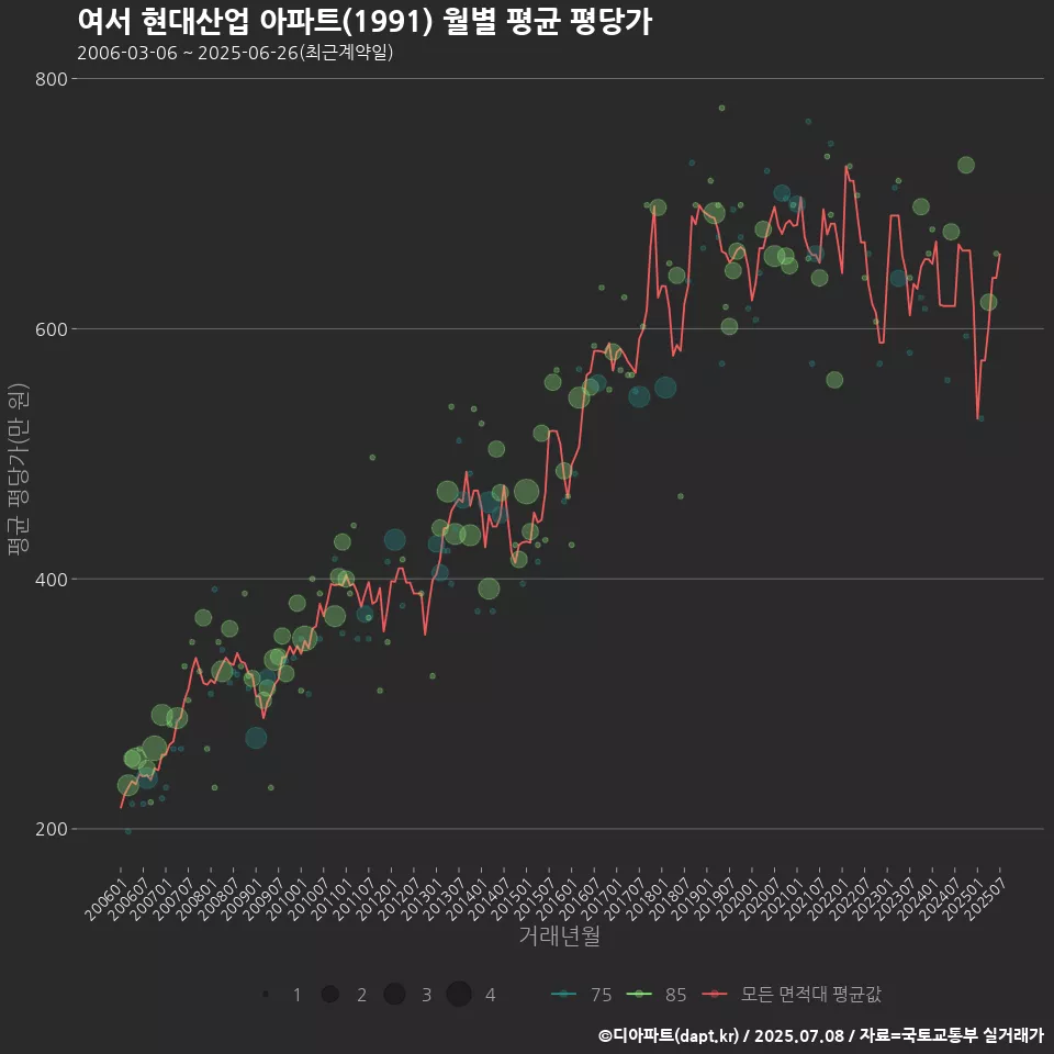 여서 현대산업 아파트(1991) 월별 평균 평당가