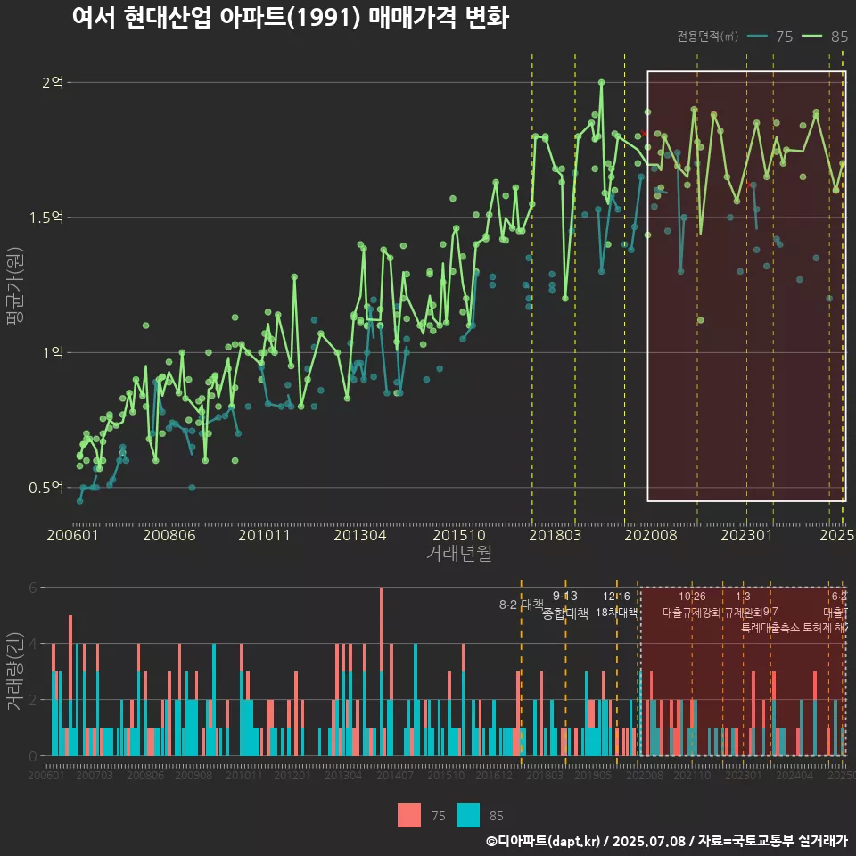 여서 현대산업 아파트(1991) 매매가격 변화
